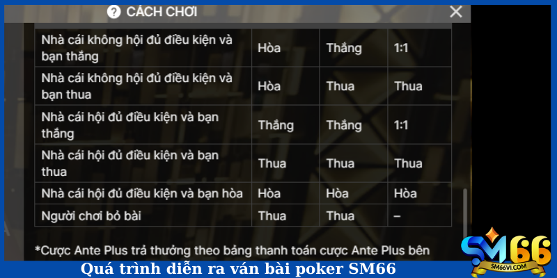 Quá trình diễn ra ván bài poker SM66